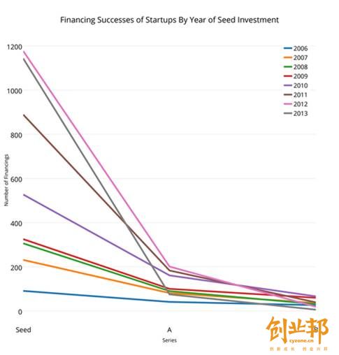 A 轮融资短缺,初创公司应该怎么办? - 融资ABC