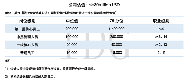 IDG权威发布中国独角兽公司薪酬调研报告:移动